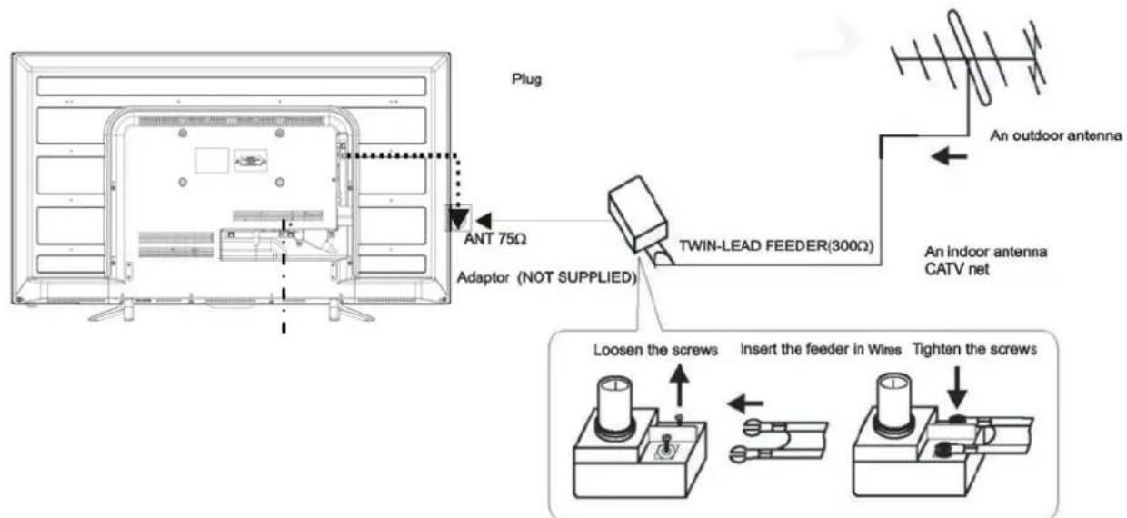 Plug ANT 75Ω Adaptor (NOT SUPPLIED) TWIN-LEAD FEEDER(300Ω) An outdoor antenna An indoor antenna CATV net Loosen the screws Insert the feeder in Wires Tighten the screws
