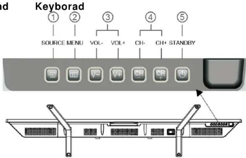 nd Keyborad ① ② ③ ④ ⑤ SOURCE MENU VOL- VOL+ CH- CH+ STANDBY doc0504