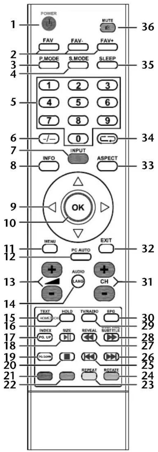 POWER FAV FAV- FAV+ P.MODE S.MODE SLEEP 1 2 3 4 5 6 7 8 9 -/-- 0 34 INFO INPUT ASPECT 33 9 OK MENU EXIT 11 PC AUTO 32 12 AUDIO LANG CH 31 13 - - 14 TEXT HOLD TVIRADIO EPG HOMEZION INDEX SIZE REVEAL SUBTITLE PG. UP 28 27 19 PS DOWN 26 25 20 21 REPEAT ROTATE 24 23