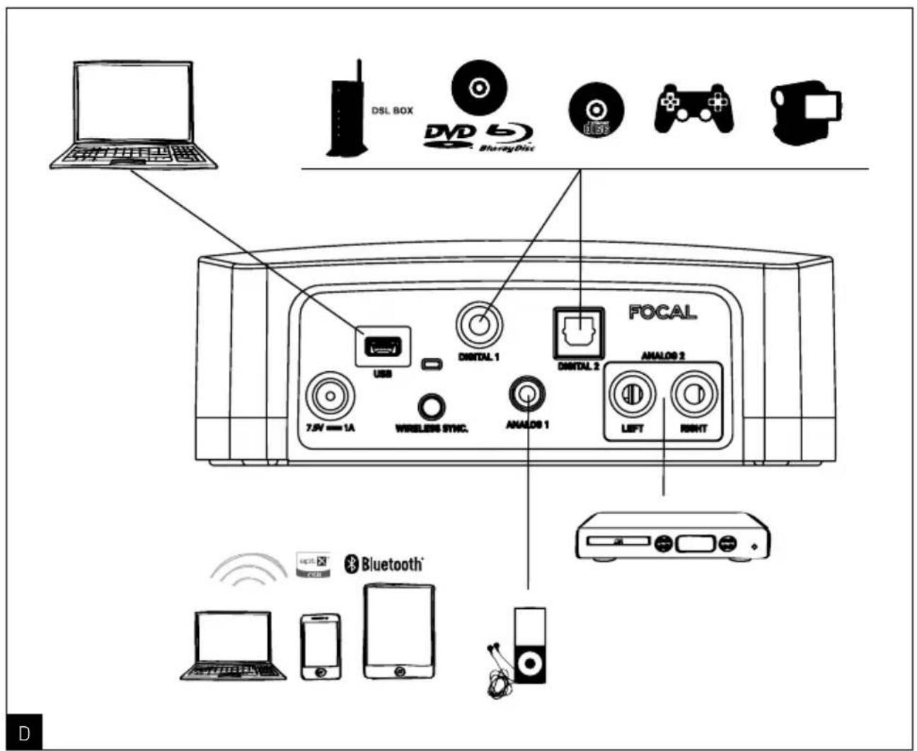 DSL BOX DVD 5 SherryDix 7.5V 1A WIRELESS SYNC. ANALOG 1 DIGITAL 1 DIGITAL 2 FOCAL ANALOG 2 LEFT RIGHT Bluetooth