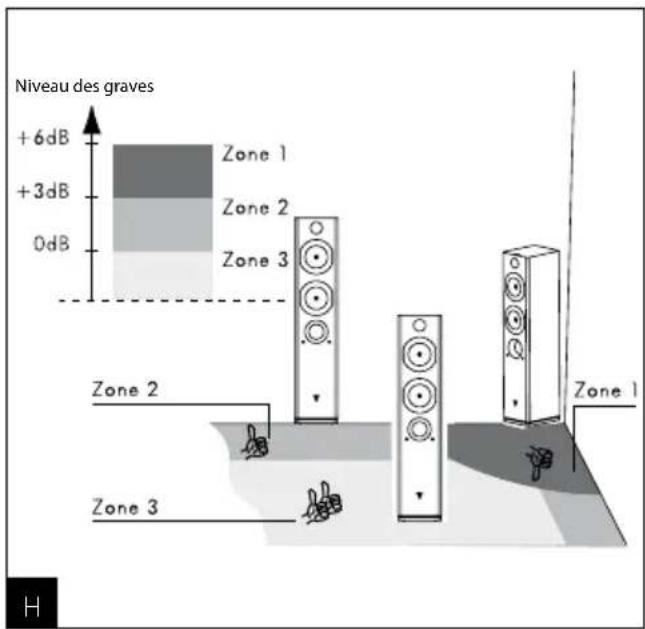 Niveau des graves +6dB +3dB 0dB Zone 1 Zone 2 Zone 3 Zone 2 Zone 3 Zone 1 H