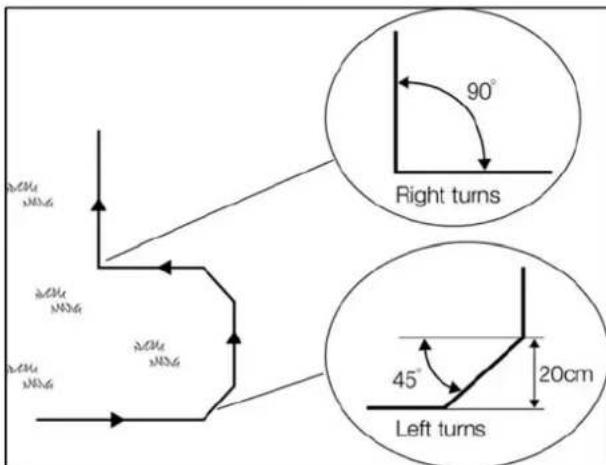 90° Right turns 45° 20cm Left turns
