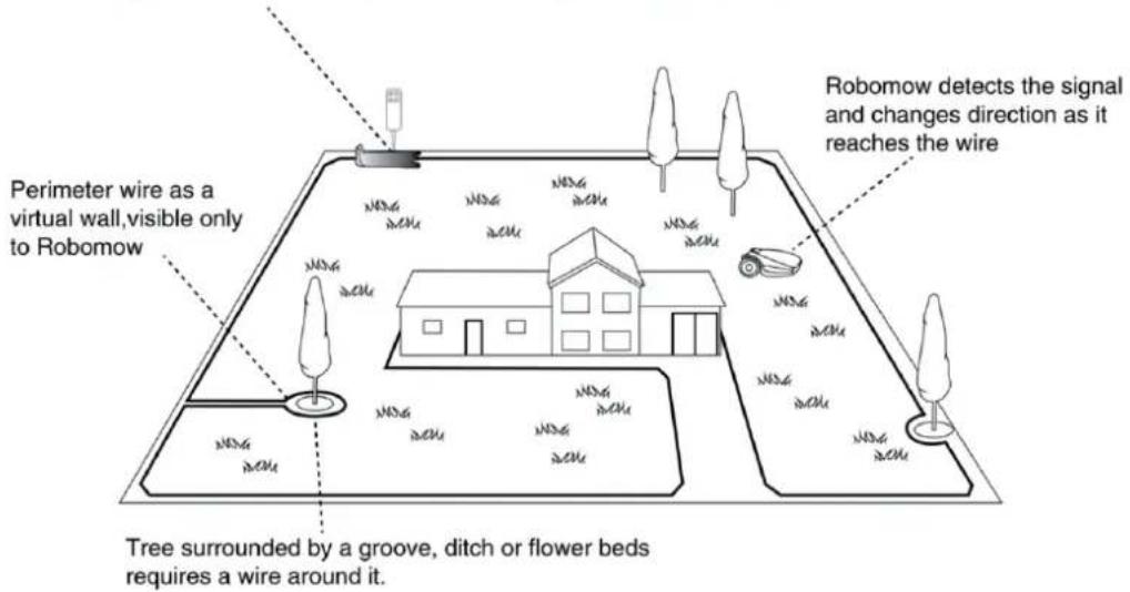 Perimeter wire as a virtual wall, visible only to Robomow Robomow detects the signal and changes direction as it reaches the wire Tree surrounded by a groove, ditch or flower beds requires a wire around it.