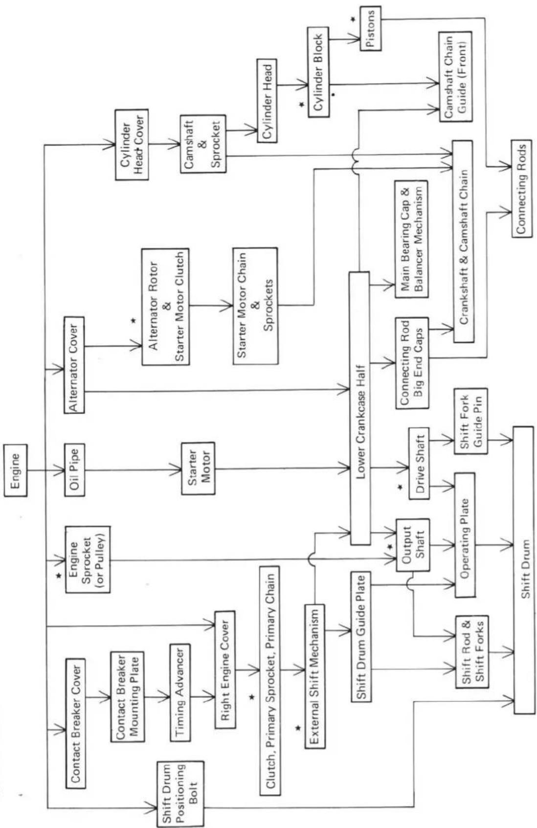 graph TD A["Engine"] --> B["Contact Breaker Cover"] A --> C["Oil Pipe"] A --> D["Alternator Cover"] B --> E["Contact Breaker Mounting Plate"] E --> F["Timing Advancer"] F --> G["Right Engine Cover"] G --> H["Clutch, Primary Sprocket, Primary Chain"] H --> I["External Shift Mechanism"] I --> J["Shift…