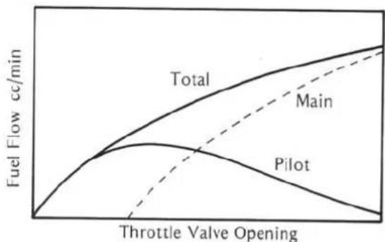 | Throttle Valve Opening | Total | Main | Pilot | | ----------------------- | ----- | ---- | ----- | | 0 | 0 | 0 | 0 | | 50 | ~20 | ~15 | ~10 | | 100 | ~35 | ~25 | ~15 | | 150 | ~45 | ~35 | ~20 | | 200 | ~55 | ~45 | ~25 | | 250 | ~65 | ~55 | ~30 | | 300 | ~75 | ~65 | ~35 | | 350 | ~85 | ~75 | ~40 |…