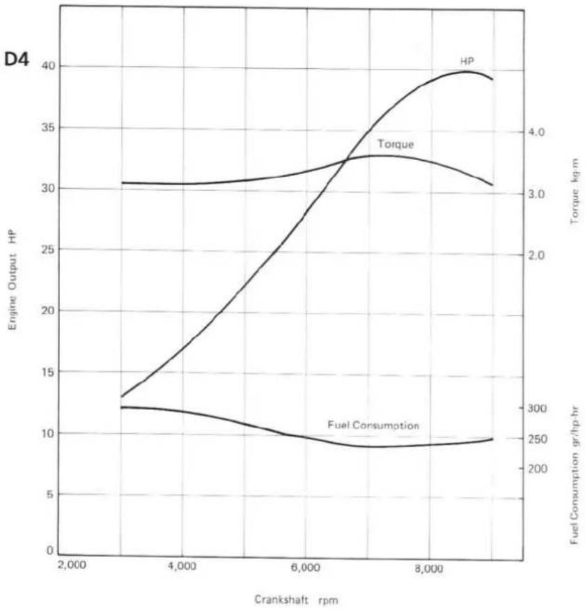 | Crankshaft rpm | Engine Output HP | Torque kg m | Fuel Consumption gr/hp hr | | --------------- | ---------------- | ----------- | ------------------------- | | 2,000 | 13 | 3.0 | 300 | | 4,000 | 17 | 3.1 | 295 | | 6,000 | 25 | 3.3 | 285 | | 8,000 | 39 | 3.5 | 250 | | 9,000 | 38 | 3.4 | 260 |