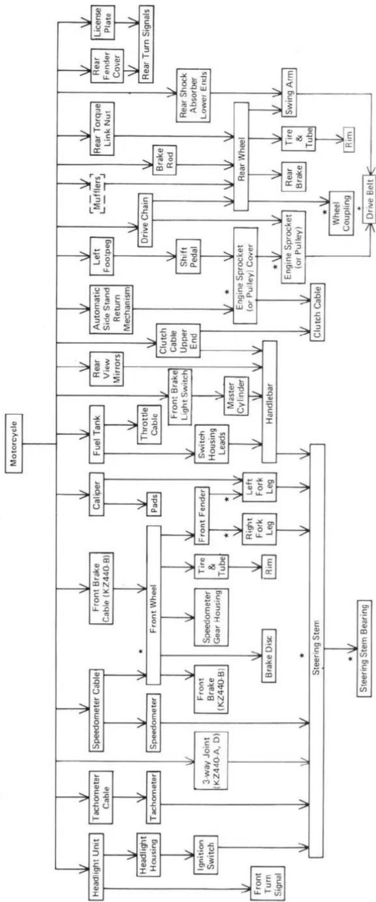 graph TD A["Motorcycle"] --> B["Headlight Unit"] A --> C["Tachometer Cable"] A --> D["Speedometer Cable"] A --> E["Front Brake Cable (KZ440-B)"] A --> F["Caliper"] A --> G["Fuel Tank"] A --> H["Throttle Cable"] A --> I["Rear View Mirrors"] A --> J["Clutch Cable Upper End"] A --> K["Left Footpeg"] A…