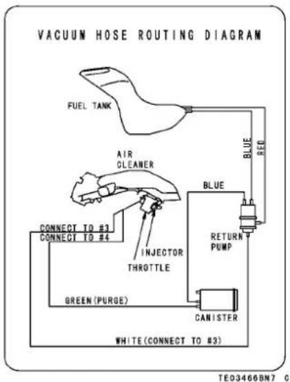 VACUUM HOSE ROUTING DIAGRAM FUEL TANK AIR CLEANER BLUE RED CONNECT TO #3 CONNECT TO #4 INJECTOR THROTTLE GREEN (PURGE) CANISTER WHITE(CONNECT TO #3) RETURN PUMP TE03466BN7 C