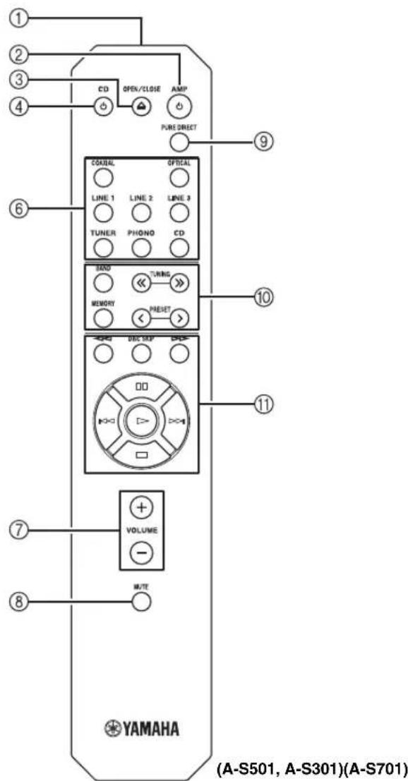 ① ② ③ ④ CD OPEN/CLOSE AMP PURE DIRECT ⑥ COADAL OPTICAL LINE 1 LINE 2 LINE 3 TUNER PHONO CD BAND TUNG MEMORY Preset ⑩ ⑪ ⑦ VOLUME ⑧ MUTE (YAMAHA (A-S501, A-S301)(A-S701)