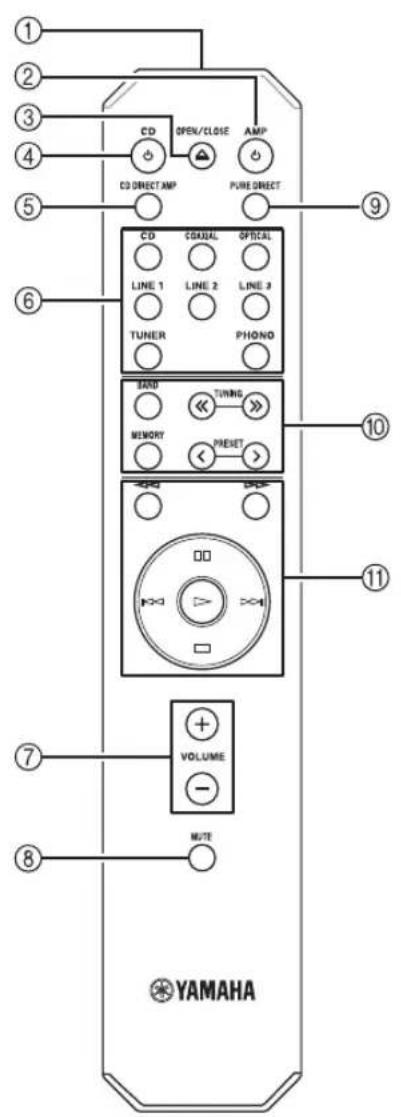 ① ② ③ ④ CD OPEN/CLOSE AMP CD DIRECT AMP PURE DIRECT ⑤ ⑥ CD COXUAL OPTICAL LINE 1 LINE 2 LINE 3 TUNER PHOND BAND TURING MEMORY Preset ⑩ ⑪ ⑦ VOLUME ⑧ MUTE YAMAHA