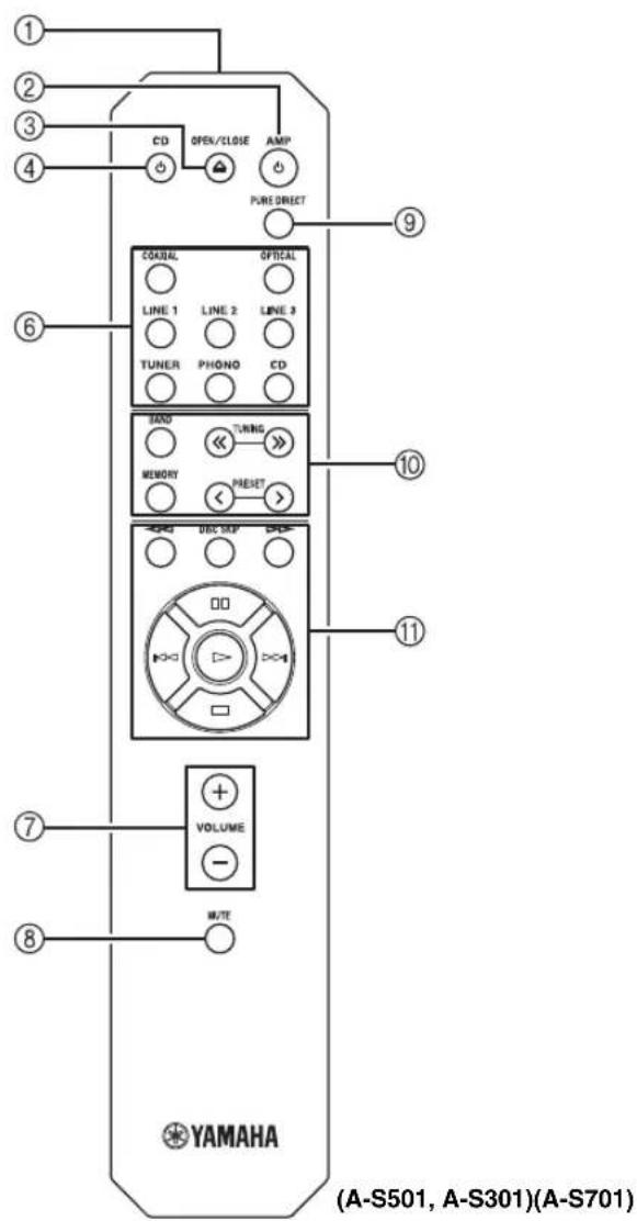 ① ② ③ ④ CD OPEN/CLOSE AMP PURE DIRECT ⑥ COADAL SPICAL LINE 1 LINE 2 LINE 3 TUNER PHONO CD BAND TUNG MEMORY PRESET ⑩ ⑪ ⑦ VOLUME ⑧ MUTE (YAMAHA (A-S501, A-S301)(A-S701)