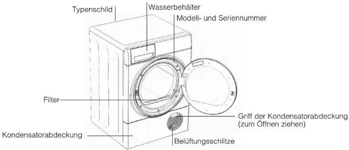 Typenschild Wasserbehälter Modell- und Seriennummer Filter Kondensatorabdeckung Griff der Kondensatorabdeckung (zum Öffnen ziehen) Belüftungsschlitze