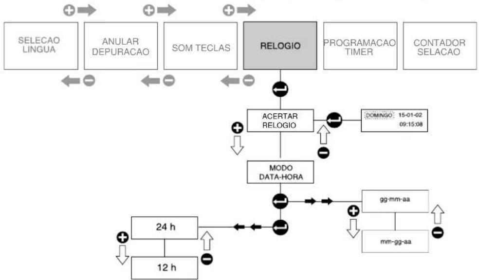 RANCILIO Classe 10 S - Relógio - 1