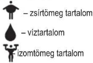 - zsírtömeg tartalom - víztartalom - izomtömeg tartalom