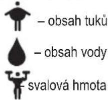 - obsah tuků - obsah vody - svalová hmota