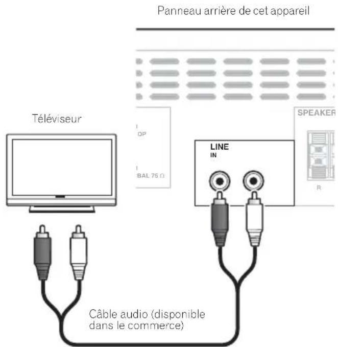Téléviseur Panneau arrière de cet appareil Câble audio (disponible dans le commerce) LINE IN SPEAKER R BAL 75 Ω OP I I OP R