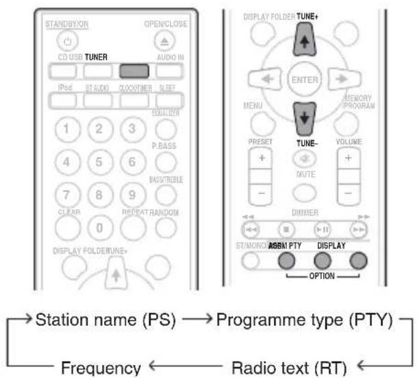STANDBYOR OPEN/CLOSE CD USB TUNER AUDIO IN IPD STUDIO CLOCKTER SLIP EQUALizer 1 2 3 P.BASS 4 5 6 BAS/TRIPLE 7 8 9 CLEAR 0 REPEAT RANDOM DISPLAY FOLDERUNE+ DISPLAY FOLDER TUNE+ ENTER MENU MEMORY PROGRAM TUNE- VOLUME + MUTE - DIMMER ST/MONOM ABSN PTY DISPLAY OPTION Station name (PS) → Programme type (PTY) Frequency ← Radio text (RT)