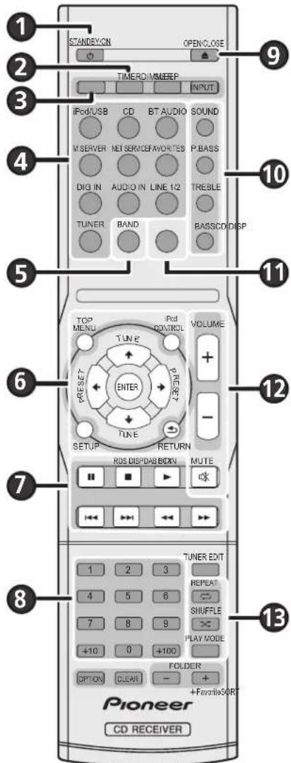 STANDEYON OPENCLOSE TIMER DIMBER INPUT IPod/USB CD BT AUDIO SOUND M SERVER MET SERVICEFAVOR TES P.BASS DIG IN AUDIO IN LINE 1/2 TREBLE TUNER BAND BASSCD DIGP TOP MENU TUNE VOLUME + - RESET ENTER TUNE RETURN RDS DISPDAB BOX MUTE ■ ■ TUNER EDIT 1 2 3 REPEAT 4 5 6 SHUFFLE 7 8 9 PLAY NODE +10 0 +100 OPTION CLEAR - + Pioneer CD RECEIVER +FavoriteSORT