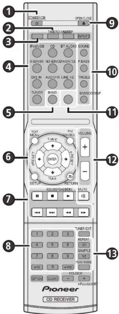 STANDEVYON OPENCLOSE TIMER DIMMEEP INPUT IFcdi/USB CD BT AUDIO SOUND M SERVER NET SERVICEFAVOR TES P.BASS DIG IN AUDIO IN LINE 1/2 TREBLE TUNER BAND BASSCD/DISP TOP MENU TUNE Pcd CONTROL VOLUME + - RESET ENTER TUNE RETURN RDS DISPDAB BOXN MUTE - ■ - TUNER EDIT 1 2 3 REPEAT 4 5 6 SHUFFLE 7 8 9 PLAY NODE +10 0 +100 FOLDER: OPTION CLEAR - + +FavoriaSORT Pioneer CD RECEIVER