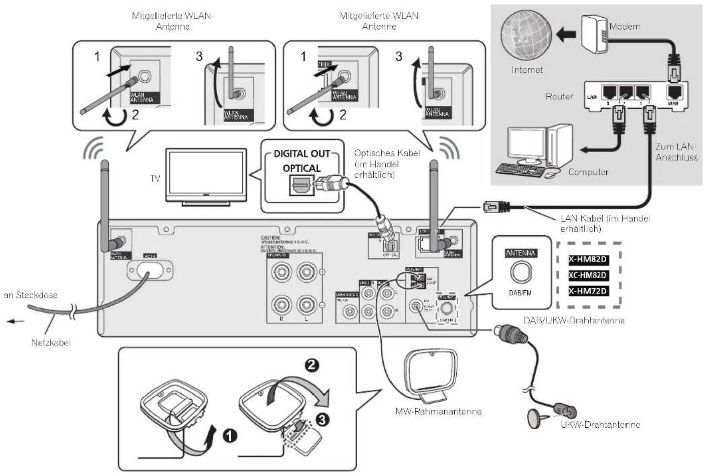 graph TD A["1: Mitgelieferte WLAN-Antenne"] --> B["2: TV"] B --> C["3: Digital Out Optical"] C --> D["4: Optisches Kabel (im Handel erhältlich)"] D --> E["5: Antenna"] E --> F["6: LAN-Kabel (im Handel erhältlich)"] F --> G["7: Antenna"] G --> H["8: DAB/UKW-Drahtantenne"] H --> I["9: UKW-Drantantenne…