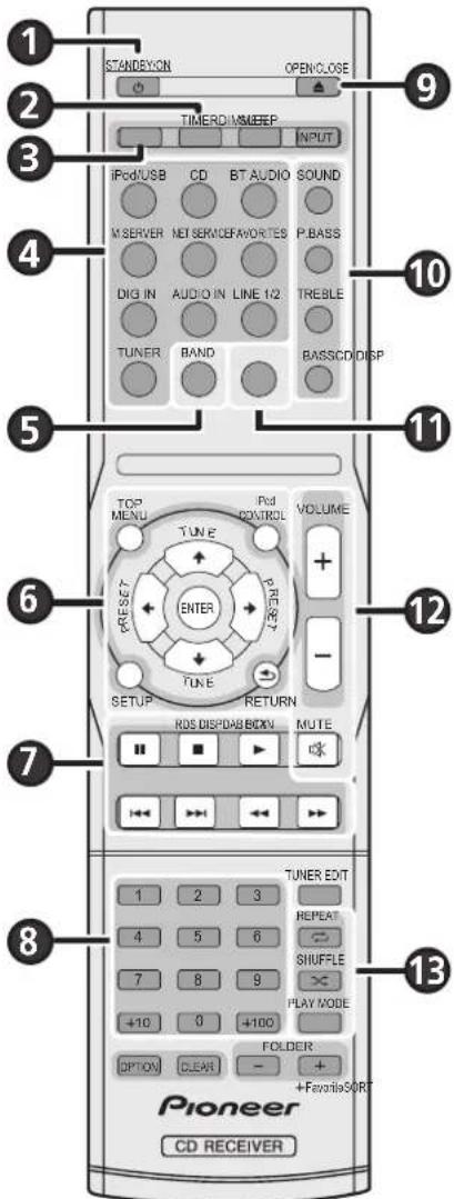 STANDEYON OPENCLOSE TIMER/M/MEER INPUT iPod/USB CD BT AUDIO SOUND M SERVER MET SERVICE/FAVORITES P.BASS DIG IN AUDIO IN LINE 1/2 TREBLE TUNER BAND BASSCD/DISP TOP MENU TUNE VOLUME + - RESET ENTER TUNE RETURN RDS DISPDAB BOXN MUTE ■ ■ TUNER EDIT 1 2 3 REPEAT 4 5 6 SHUFFLE 7 8 9 PLAY NODE +10 0 +100 F…