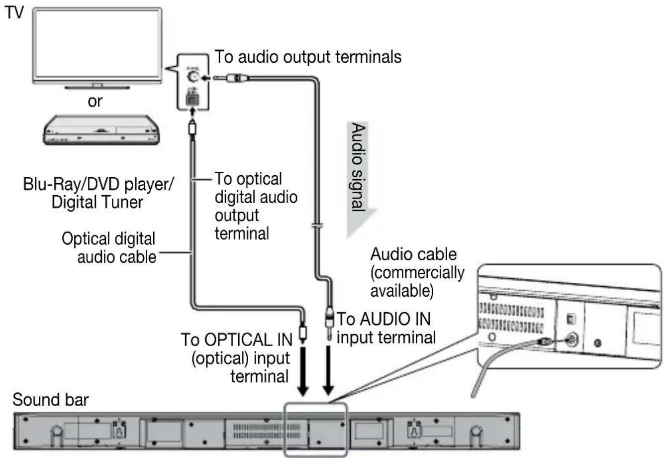 SHARP HT-SB32D - ■ Connecting a TV, or DVD player, etc. - 1