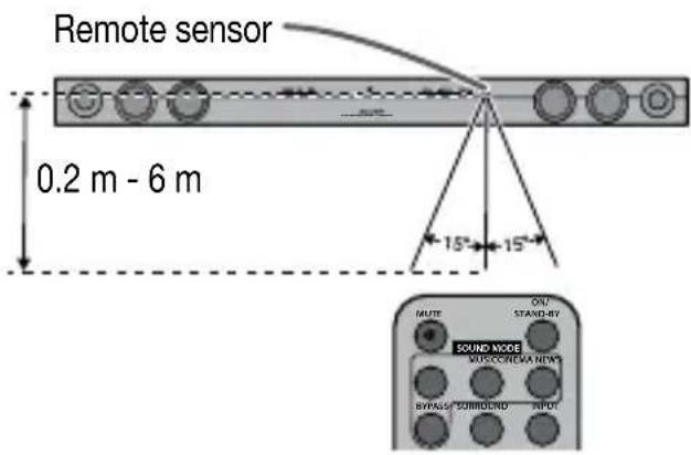 Remote sensor 0.2 m - 6 m 15° 15° MUTE ON/ STAND-BY SOUND MODE MUSCCREMA NEW BYPASS SORIUND NIPOT