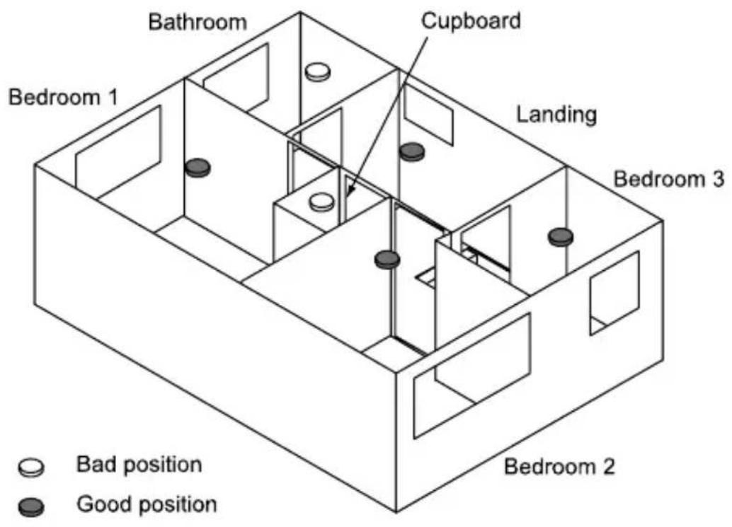 Bathroom Cupboard Bedroom 1 Landing Bedroom 3 Bedroom 2 Bad position Good position