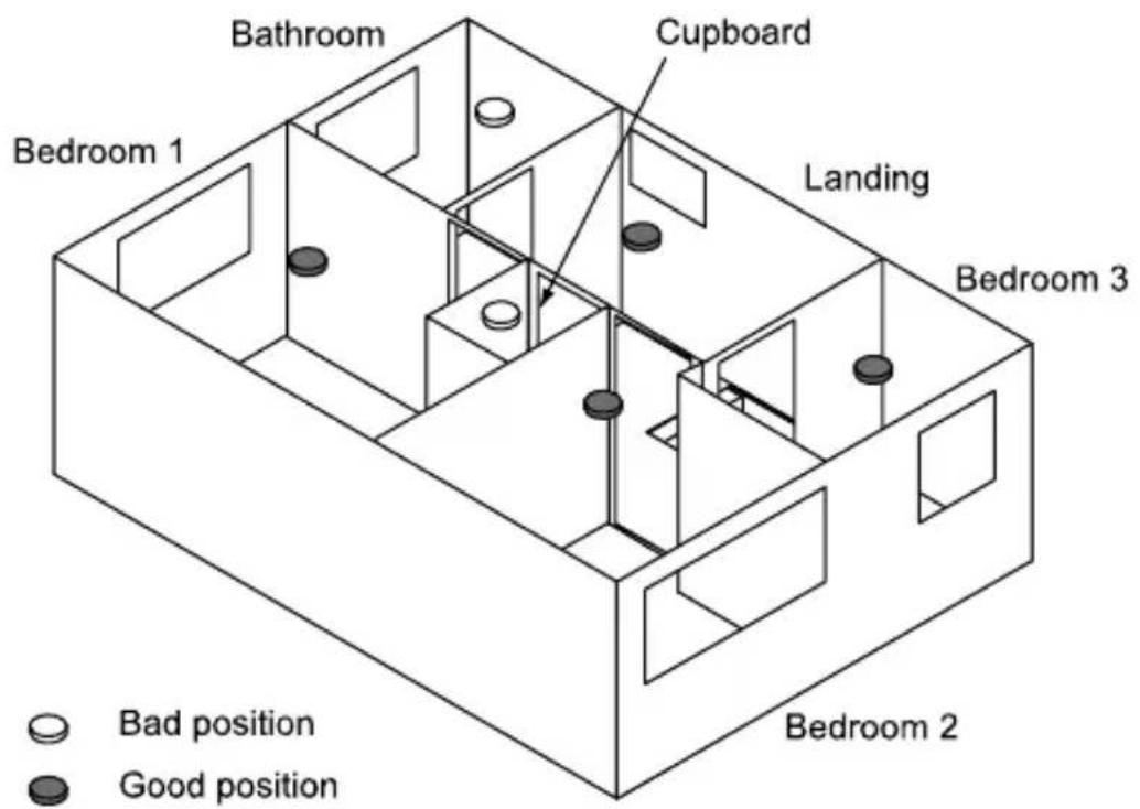 Bathroom Cupboard Bedroom 1 Landing Bedroom 3 Bedroom 2 Bad position Good position
