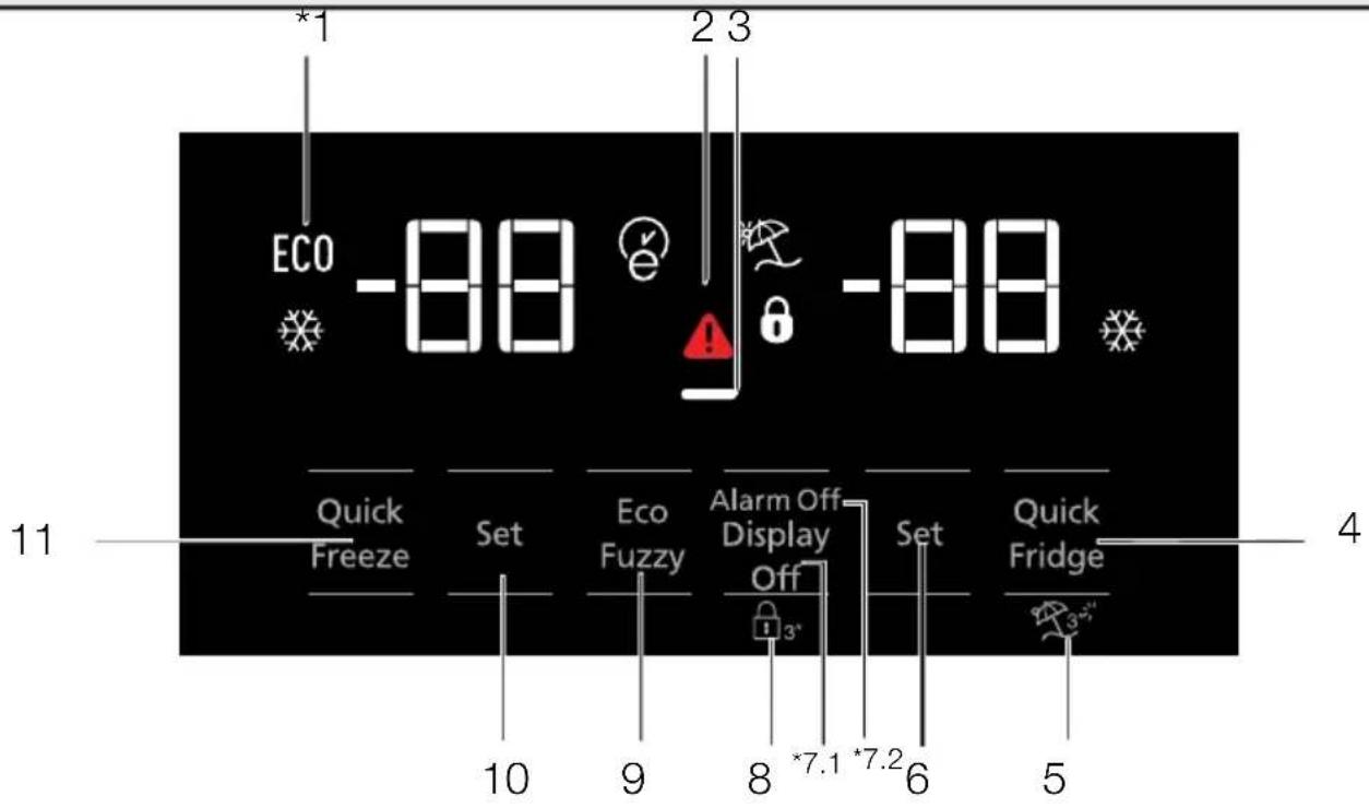 1 *1 ECO -88 2 3 -88 Quick Freeze Set Eco Fuzzy Alarm Off Display Off Set Quick Fridge 10 9 8 *7.1 *7.2 6 5 4