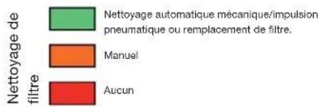 Nettoyage de filtre Nettoyage automatique mécanique/impulsion pneumatique ou remplacement de filtre. Manuel Aucun