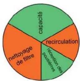 Numatic NDD-900A - Aggloméré\* Béton\* - 3