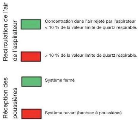 Numatic NDD-900A - Aggloméré\* Béton\* - 6