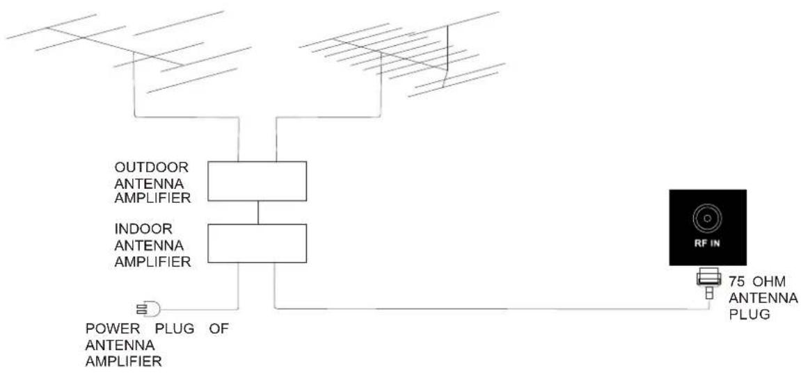 graph TD A["Power Plug of Antenna Amplifier"] --> B["Outdoor Antenna Amplifier"] A --> C["Indoor Antenna Amplifier"] B --> D["RF IN"] C --> D D --> E["75 OHM Antenna Plug"]