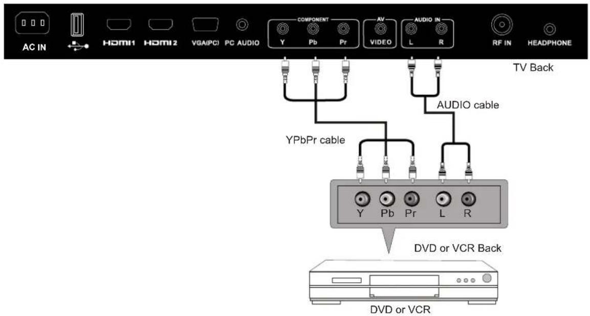 AC IN HOMI1 HOMI2 VGA(IPO) PC AUDIO COMPONENT Y Pb Pr AV VIDEO L R AUDIO IN RF IN HEADPHONE TV Back AudiO cable YPbPr cable DVD or VCR Back DVD or VCR