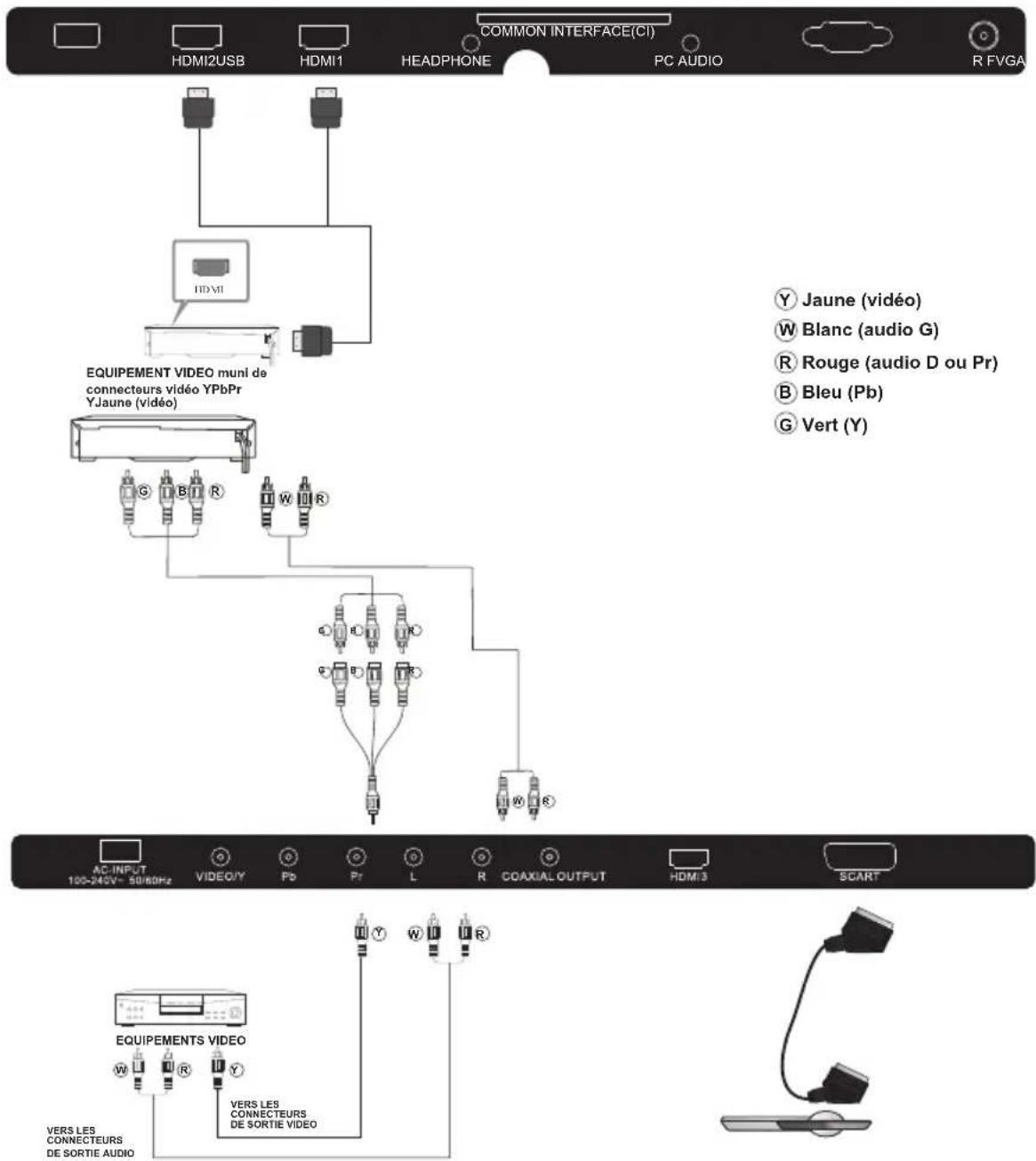 COMMON INTERFACE(CI) HDMI2USB HDMI1 HEADPHONE PC AUDIO R FVGA EQUIPEMENT VIDEO muni de connecteurs vidéo YPbPr YJaune (vidéo) Y Jaune (vidéo) W Blanc (audio G) R Rouge (audio D ou Pr) B Bleu (Pb) G Vert (Y) AC INPUT 100-240V~ 50/60Hz VIDEO/Y Pb Pr L R COAXIAL OUTPUT HDMI3 SCART EQUIPEMENTS VIDEO W R Y VERS LES CONNECTEURS DE SORTIE AUDIO VERS LES CONNECTEURS DE SORTIE VIDEO