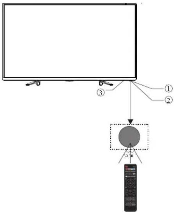 Diagram showing a monitor setup with labeled components and a remote control device, including numbered annotations.