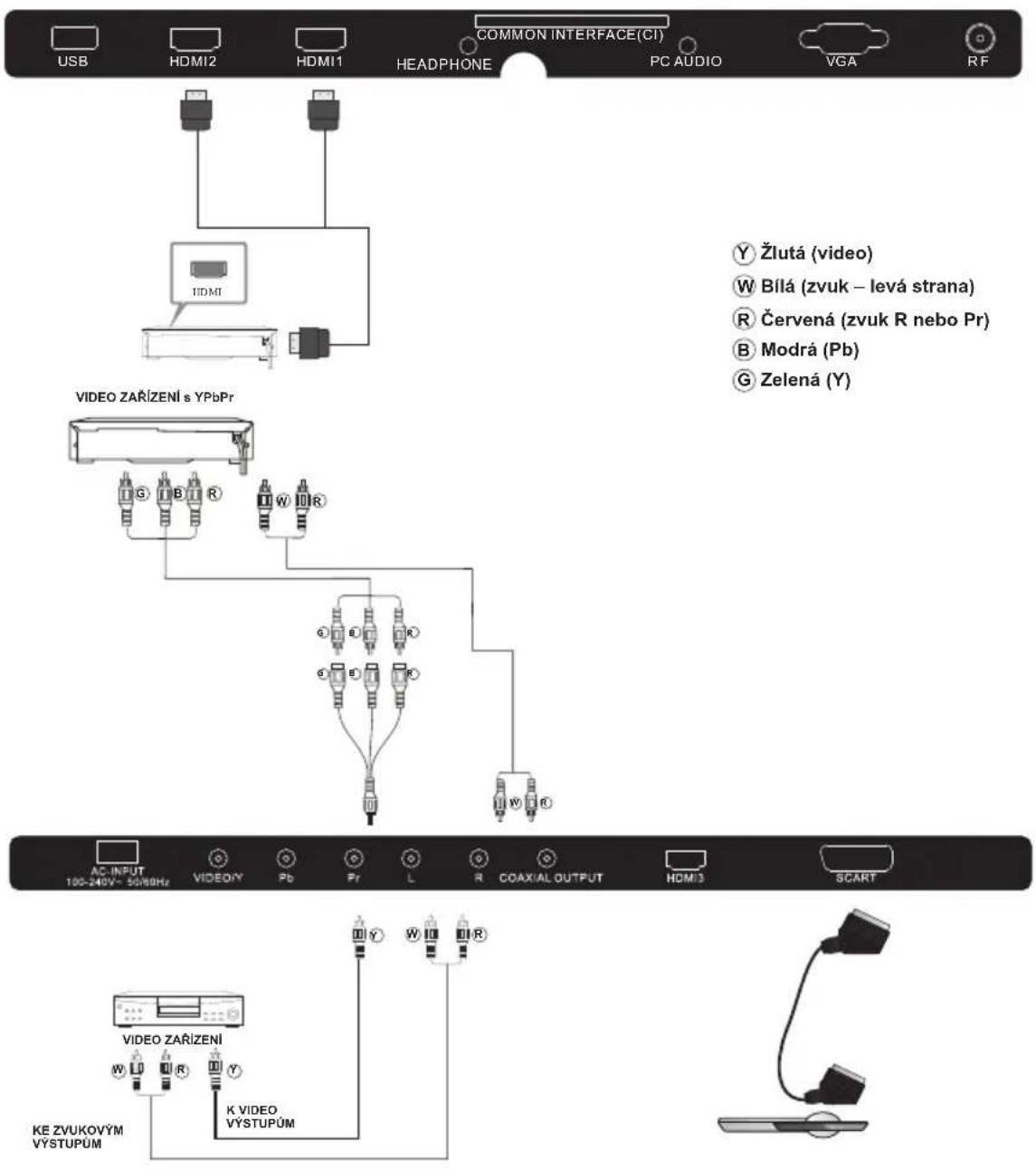 USB HDMI2 HDMI1 COMMON INTERFACE(CI) PC AUDIO VGA RF HEADPHONE Y Žlutá (video) W Bílá (zvuk – levá strana) R Červená (zvuk R nebo Pr) B Modrá (Pb) G Zelená (Y) VIDEO ZAŘÍZENÍ s YPbPr G B R W I R G E R G E R AC INPUT 100-240V~ 50/80Hz VIDEO/Y Pb Pr L R COAXIAL OUTPUT HOM/3 SCART VIDEO ZAŘÍZENÍ W L U R Y K VIDEO VÝSTUPÚM KE ZVUKOVÝM VÝSTUPÚM