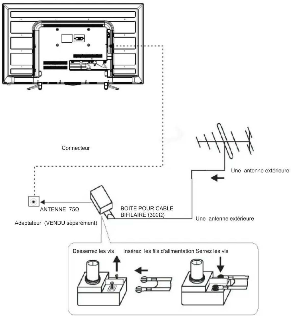 Connecteur ANTENNE 75Ω Adaptateur (VENDU séparément) BOITE POUR CABLE BIFILAIRE (300Ω) Une antenne extérieure Une antenne extérieure Desserrez les vis Insérez les fils d'alimentation Serrez les vis