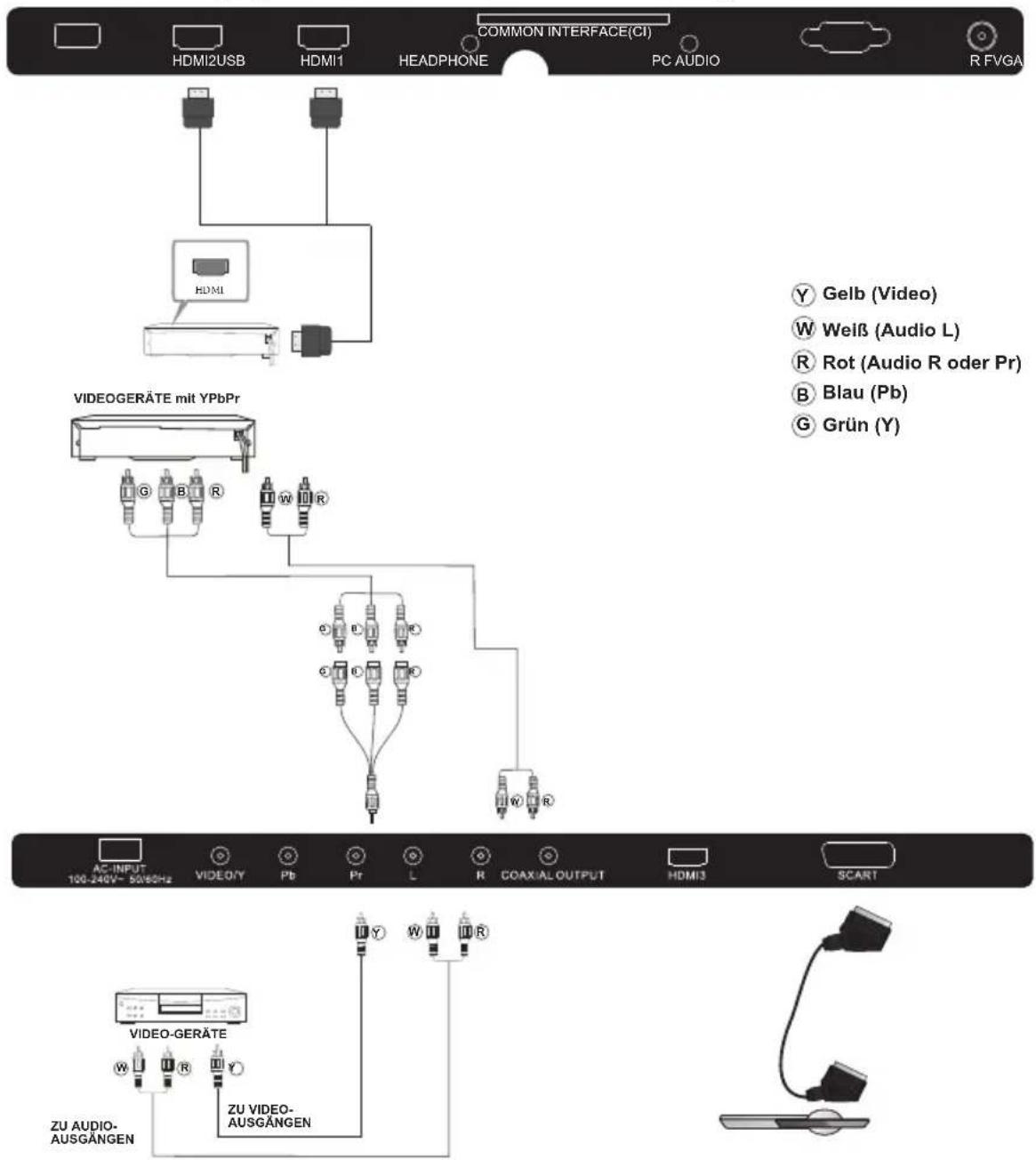 COMMON INTERFACE(CI) HDMI2USB HDMI1 HEADPHONE PC AUDIO R FVGA Y Gelb (Video) W Weiß (Audio L) R Rot (Audio R oder Pr) B Blau (Pb) G Grün (Y) VIDEOGERÄTE mit YPbPr G B R W R AC INPUT 100-240V~ 50/60Hz VIDEO/Y Pb Pr L R COAXIAL OUTPUT HDMI3 SCART VIDEO-GERÄTE W U R Y ZU AUDIO- AUSGÄNGEN ZU VIDEO- AUSGÄNGEN