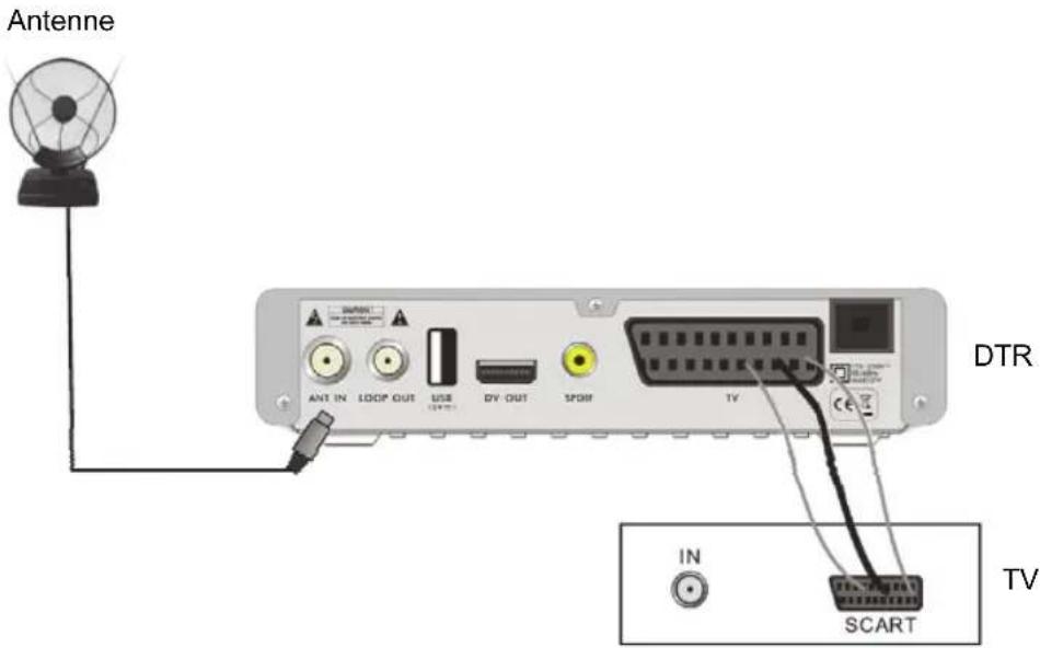 Antenne DTR IN SCART TV