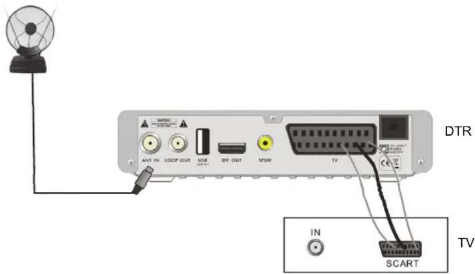 DTR ANT IN LOOP OUT USE DV OUT SPORT TV IN SCART TV