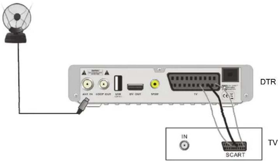 DTR ANT IN LOOP OUT USB DV OUT SDRAM TV IN SCART TV