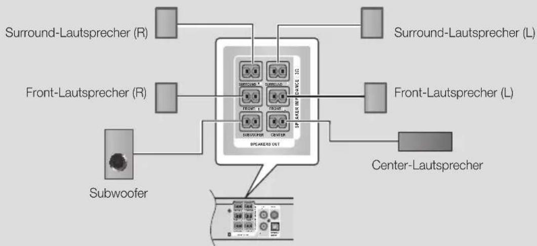 graph TD A["Subwoofer"] --> B["Speaker OUT"] C["Front-Lautsprecher (R)"] --> B D["Surround-Lautsprecher (R)"] --> B E["Center-Lautsprecher"] --> B F["Front-Lautsprecher (L)"] --> B G["Speaker INP"] --> B H["Speaker INP"] --> B I["Speaker INP"] --> B J["Speaker INP"] --> B K["Speaker INP"] --> B L["S…