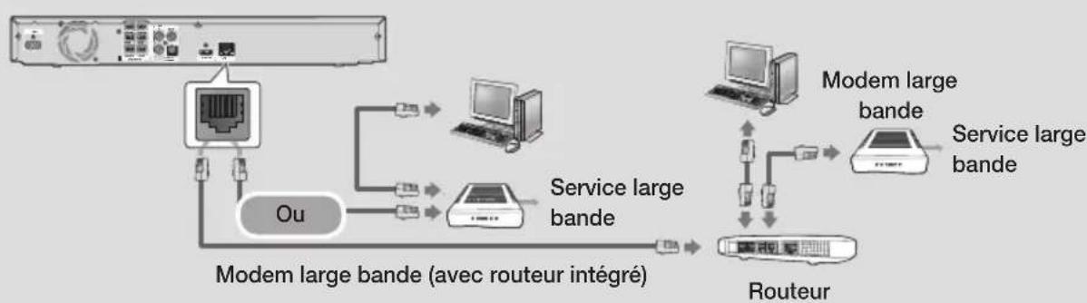 graph TD A["Server"] --> B["Modem large bande (avec routeur intégré)"] B --> C["Service large bande"] C --> D["Modem large bande"] D --> E["Service large bande"] E --> F["Routeur"] G["Ou"] --> B H["Router"] --> B