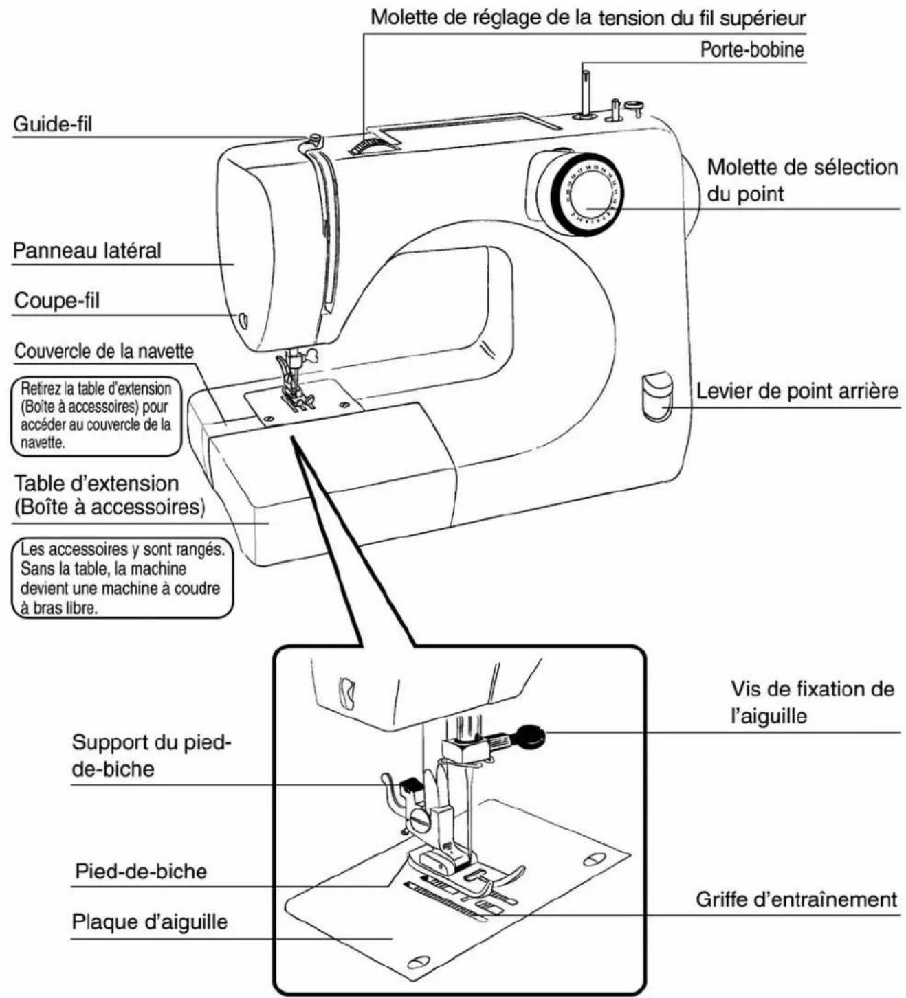 Guide-fil Panneau latéral Coupe-fil Couvercle de la navette Retirez la table d'extension (Boîte à accessoires) pour accéder au couvercle de la navette. Table d'extension (Boîte à accessoires) Les accessoires y sont rangés. Sans la table, la machine devient une machine à coudre à bras libre. Molette…