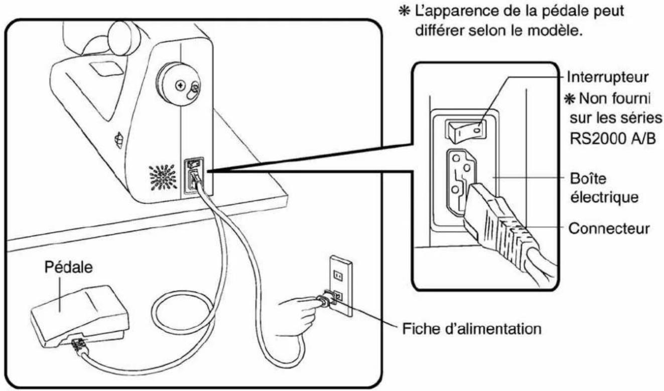 L'apparence de la pédale peut différer selon le modèle. Interrupteur * Non fourni sur les séries RS2000 A/B Boîte électrique Connecteur Pédale Fiche d'alimentation