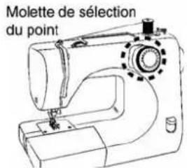 Molette de sélection du point