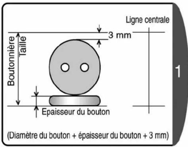 Ligne centrale 3 mm Taille Boutonnière Epaisseur du bouton (Diamètre du bouton + épaisseur du bouton + 3 mm) 1