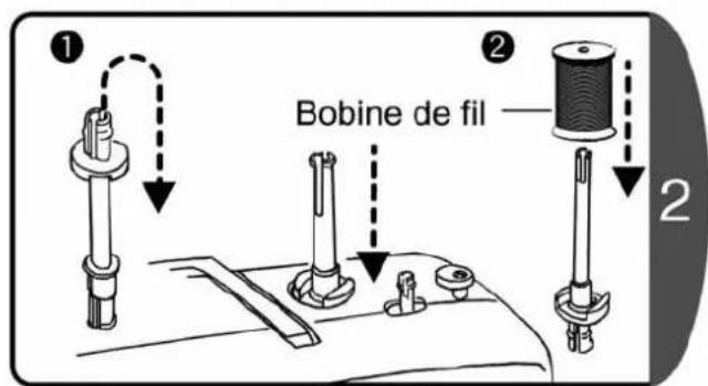 ① Bobine de fil ② ②